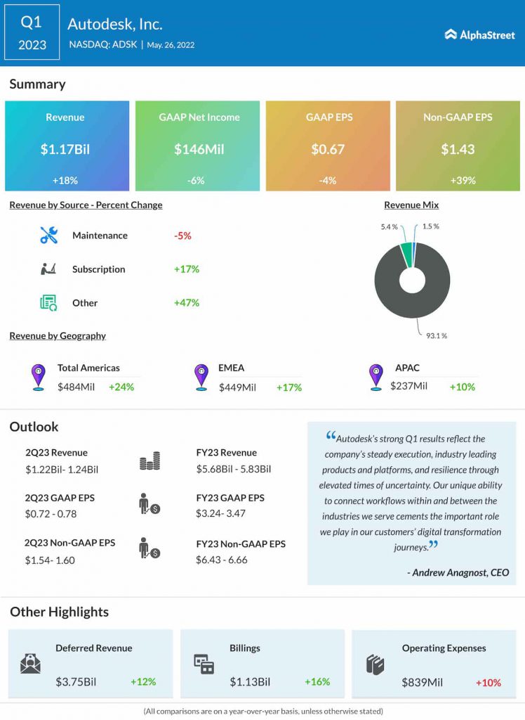 Autodesk Q1 2023 earnings infographic
