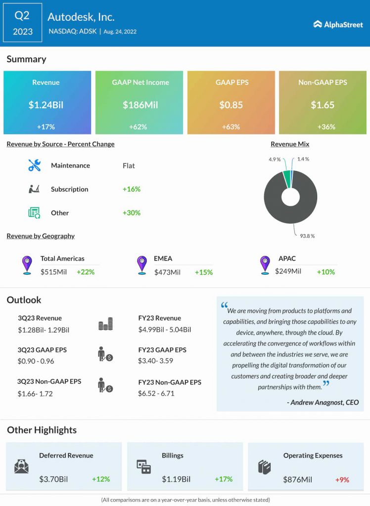 Autodesk Q2 2023 earnings infographic