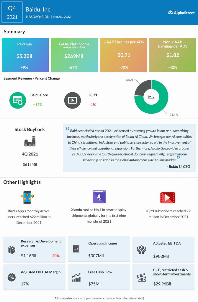 Baidu Q4 2021 earnings infographic