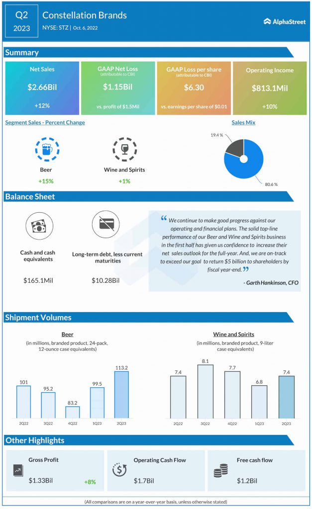 Constellation Brands Q2 2023 earnings infographic