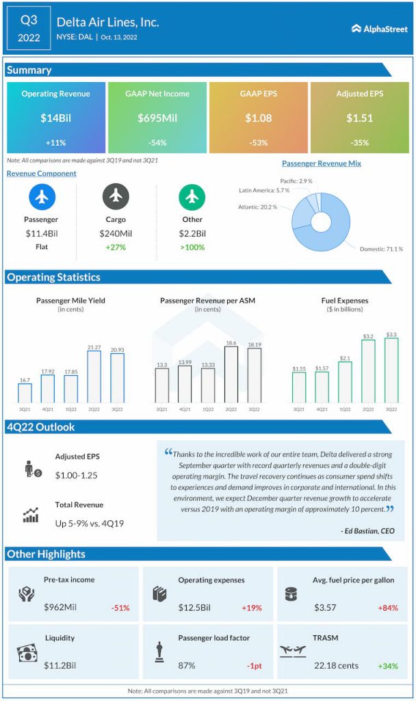 Delta-Air-Lines-Q3-2022-Earnings-Infographic