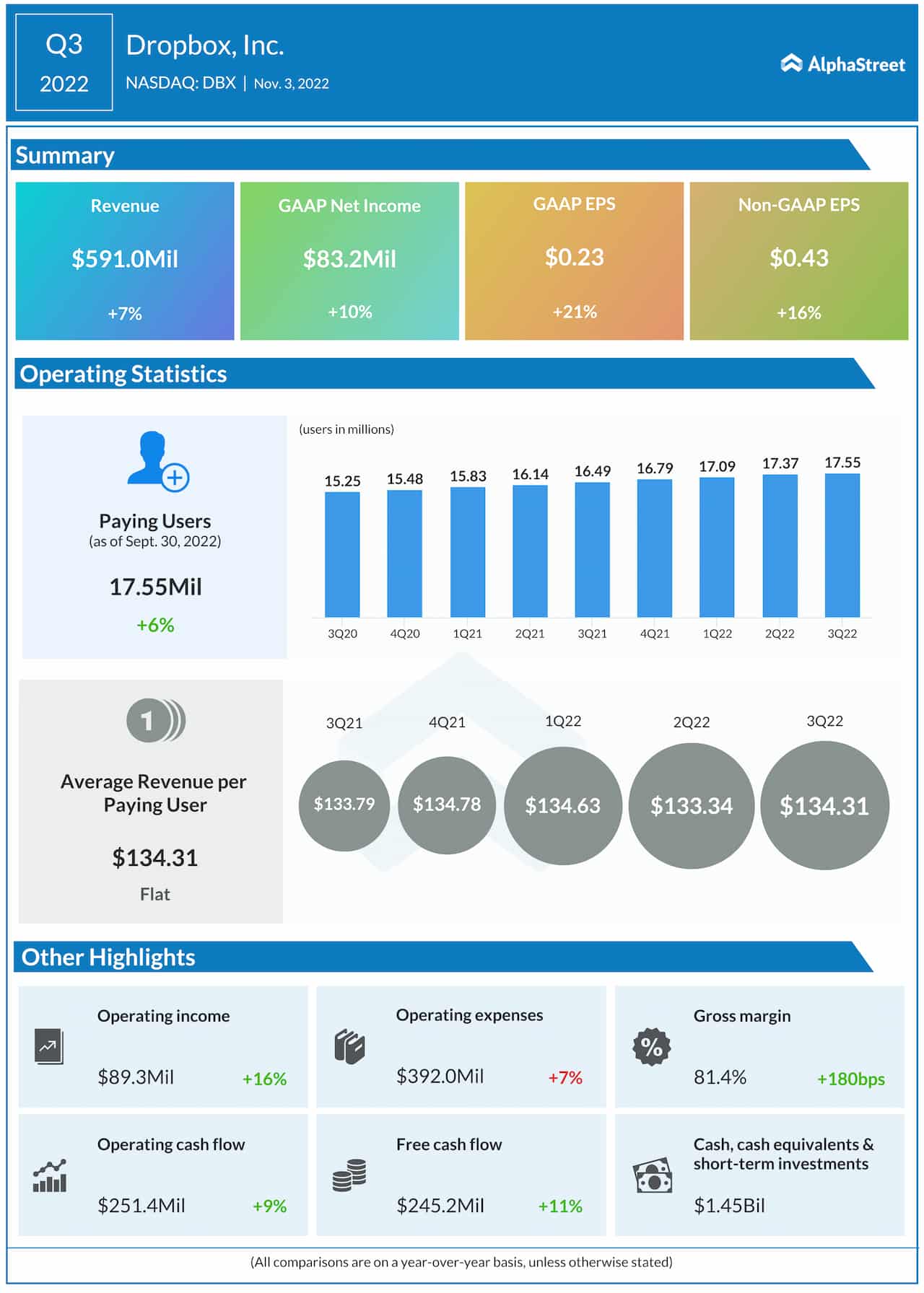 Dropbox Q3 2022 earnings infographic