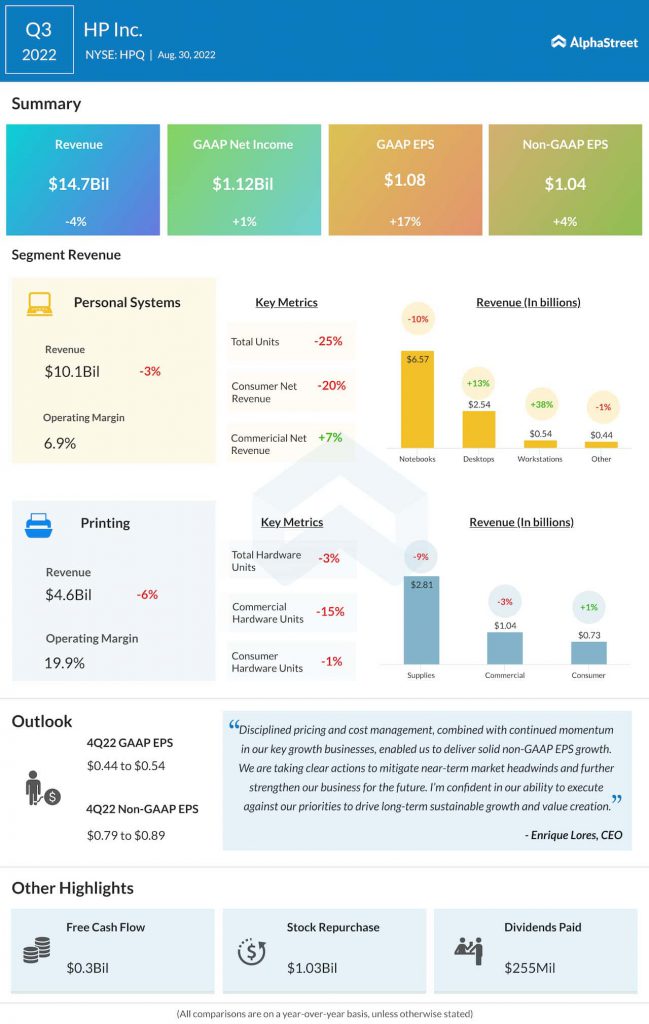 HP, Inc. Q3 2022 earnings infographic
