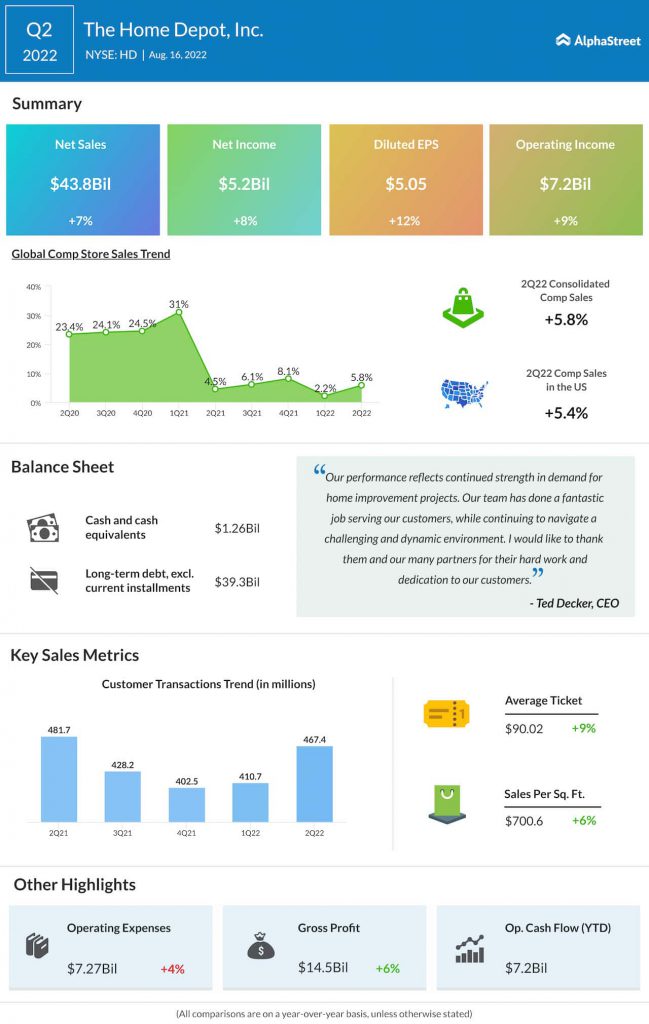Home Depot Q2 2022 earnings infographic