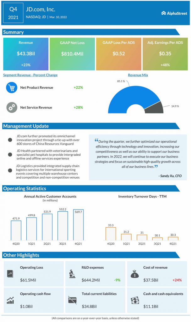 JD.com Q4 2021 earnings infographic