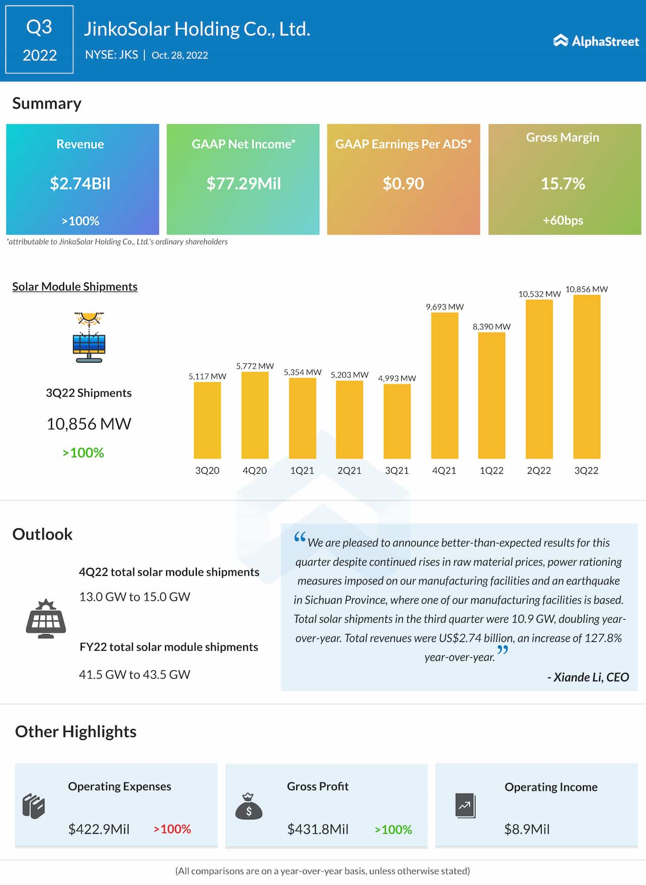 Earnings Infographic: Highlights of JinkoSolar’s Q3 2022 results