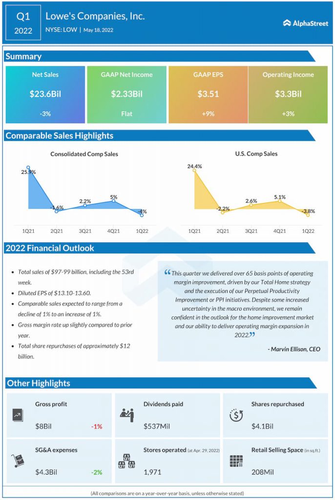 Lowe's Q1 2022 Earnings Infographic