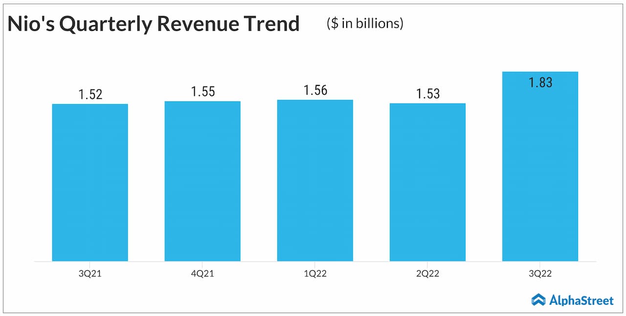 Nio quarterly revenue trend