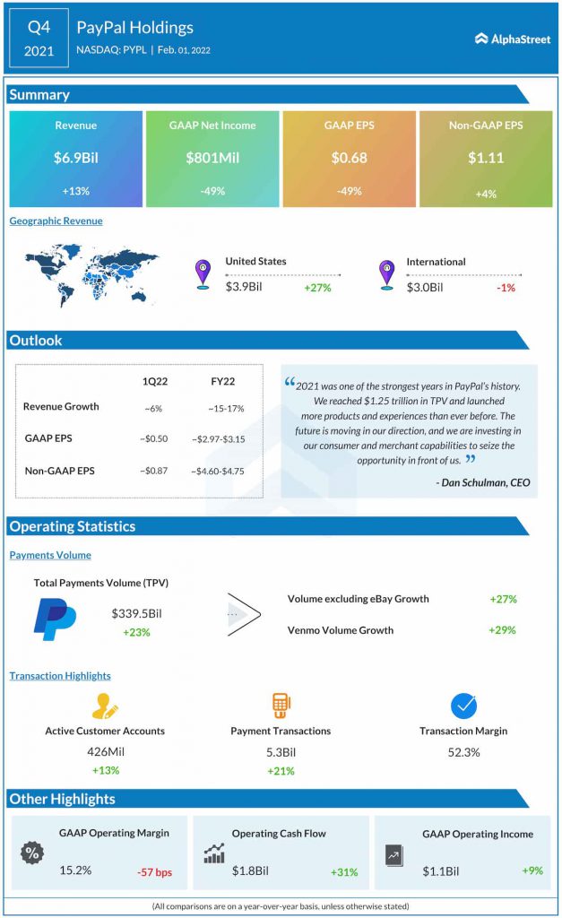 PayPal Q4 2021 earnings infographic