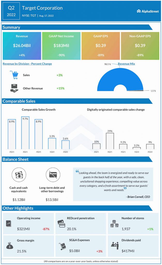 Target Corp. Q2 2022 earnings infographic