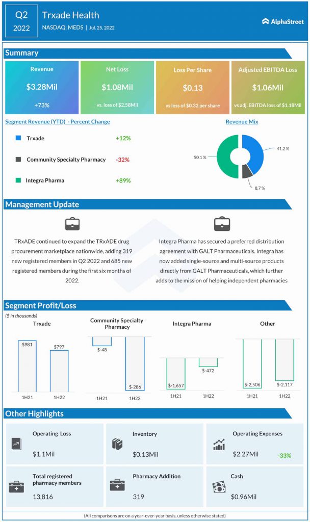 Trxade Q2 2022 earnings infographic