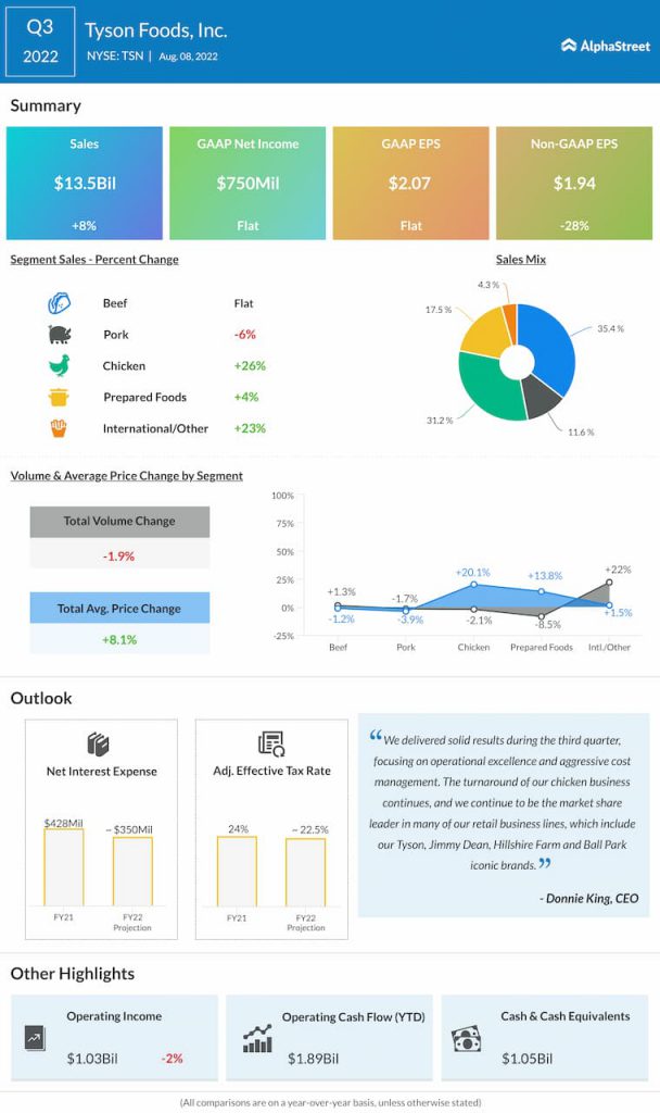 Tyson-Foods-Q3-2022-Earnings-Infographic