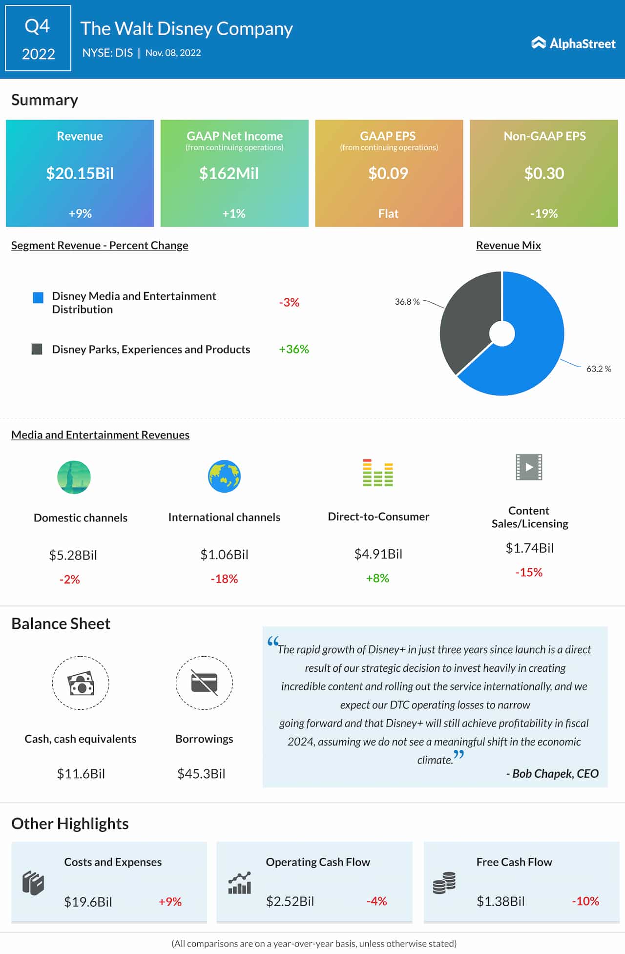 Infographic: Walt Disney Company (DIS) Q4 revenue up 9%, earnings miss