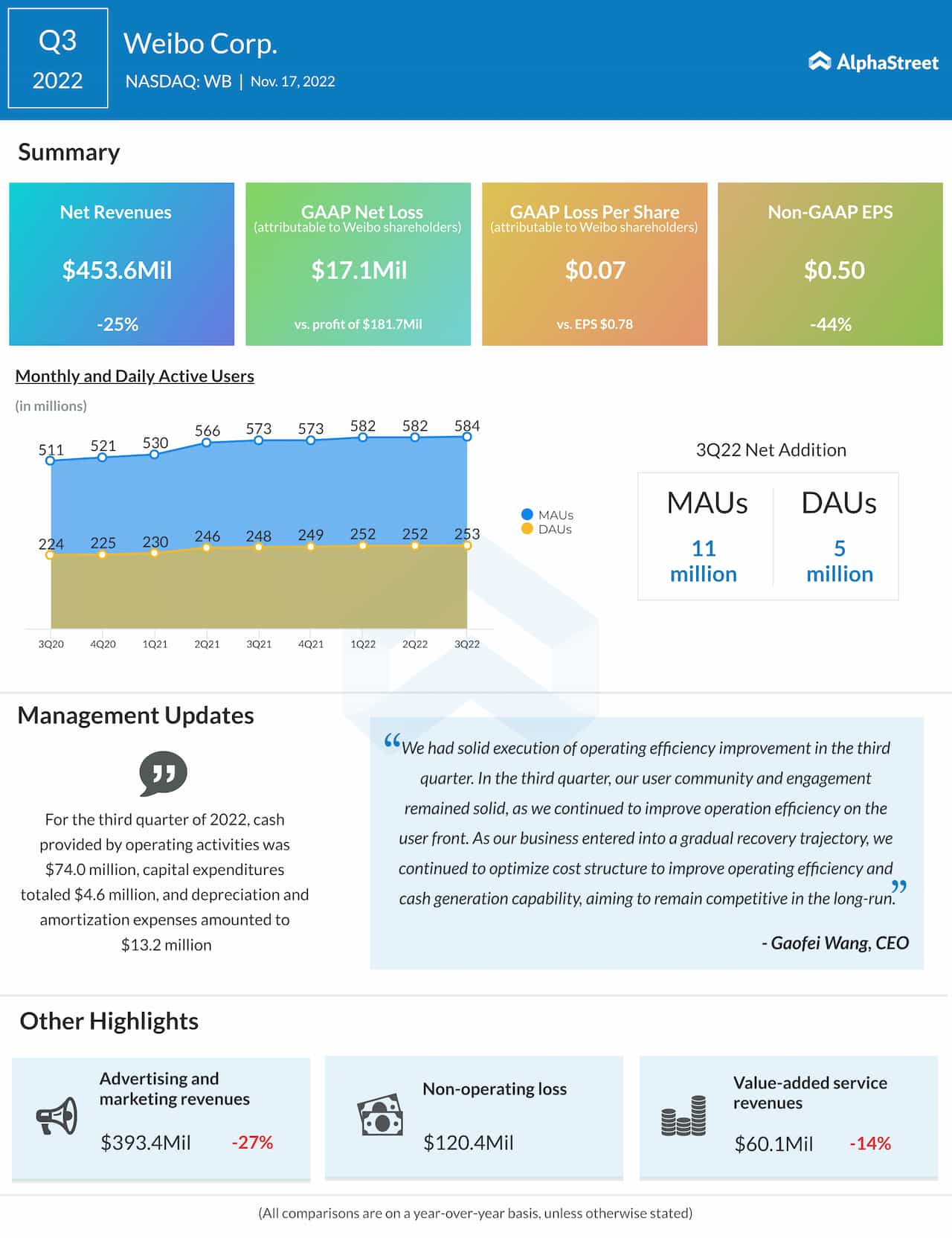 Earnings Infographic: Highlights of Weibo’s Q3 2022 results