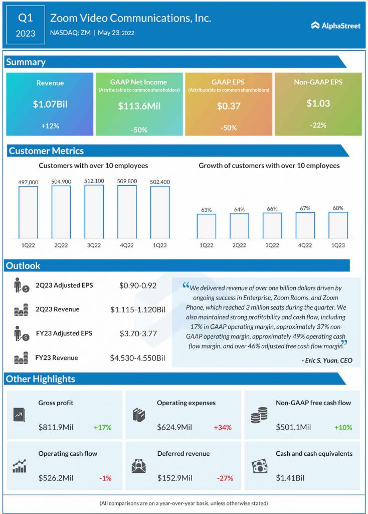 Zoom Communications Q1 2023 earnings infographic