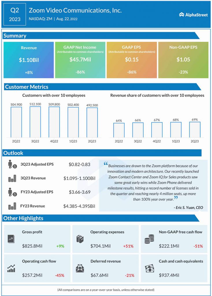 Zoom Video Communications Q2 2023 earnings infographic