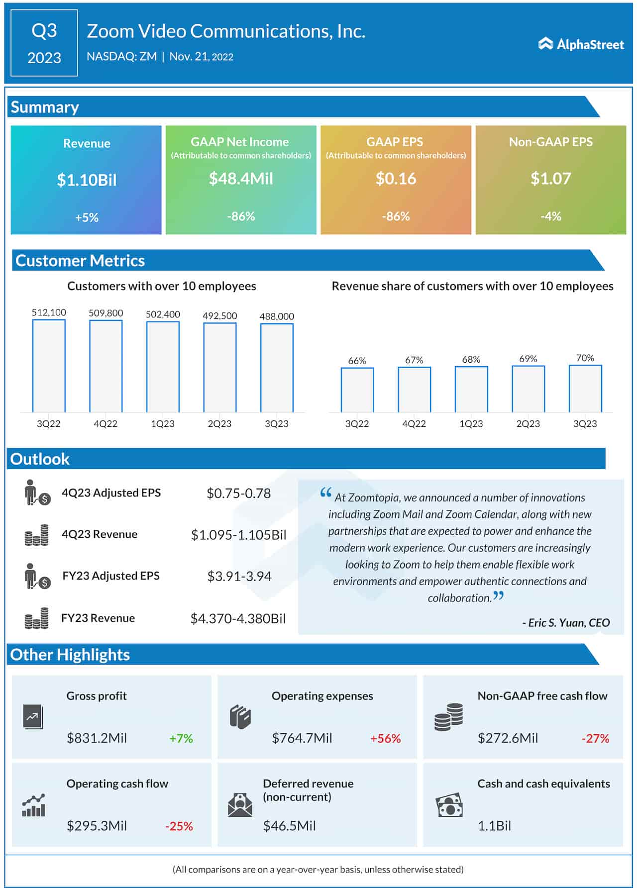 Zoom Video Communications Q3 2023 earnings infographic