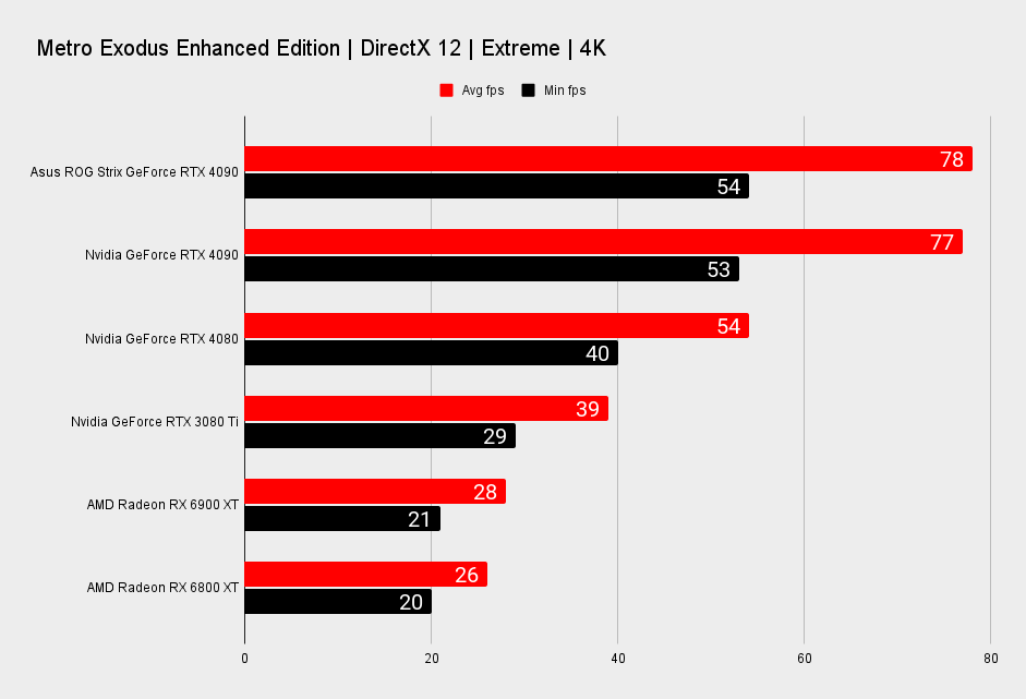 Asus ROG Strix GeForce RTX 4090 benchmarks