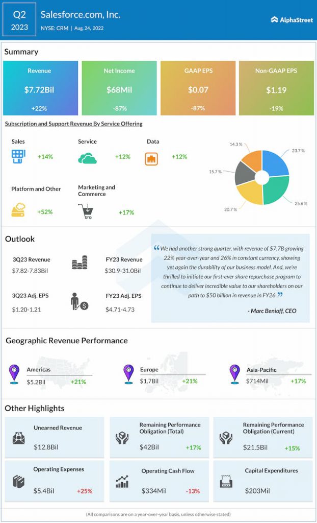 Salesforce-Q2-2023-Earnings-Infographic
