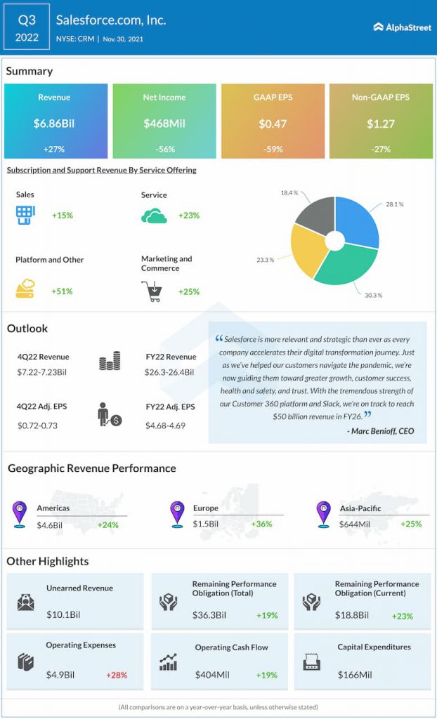 Salesforce reports Q3 2022 earnings results