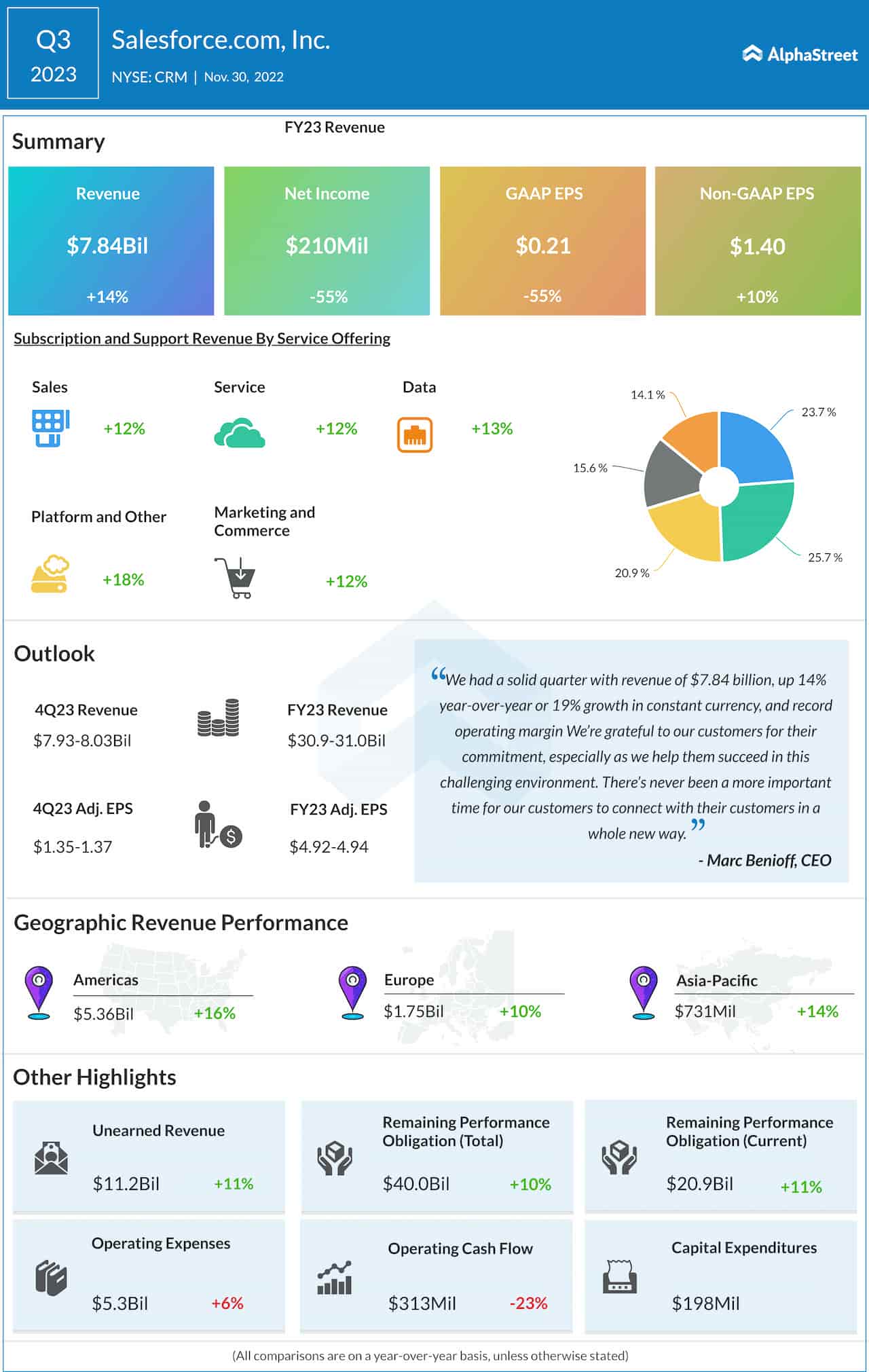 Salesforce Q3 2023 earnings infographic