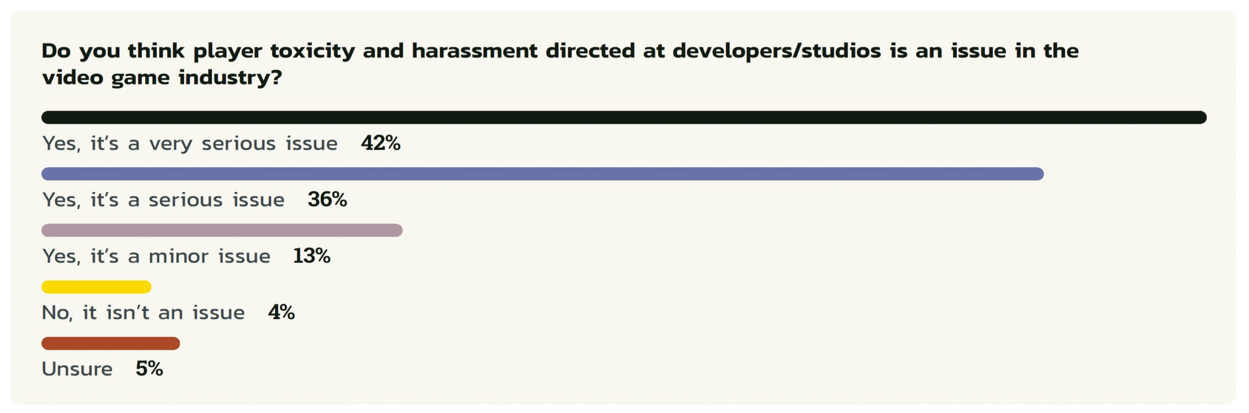 91% of game developer survey respondents say abuse from players is a problem