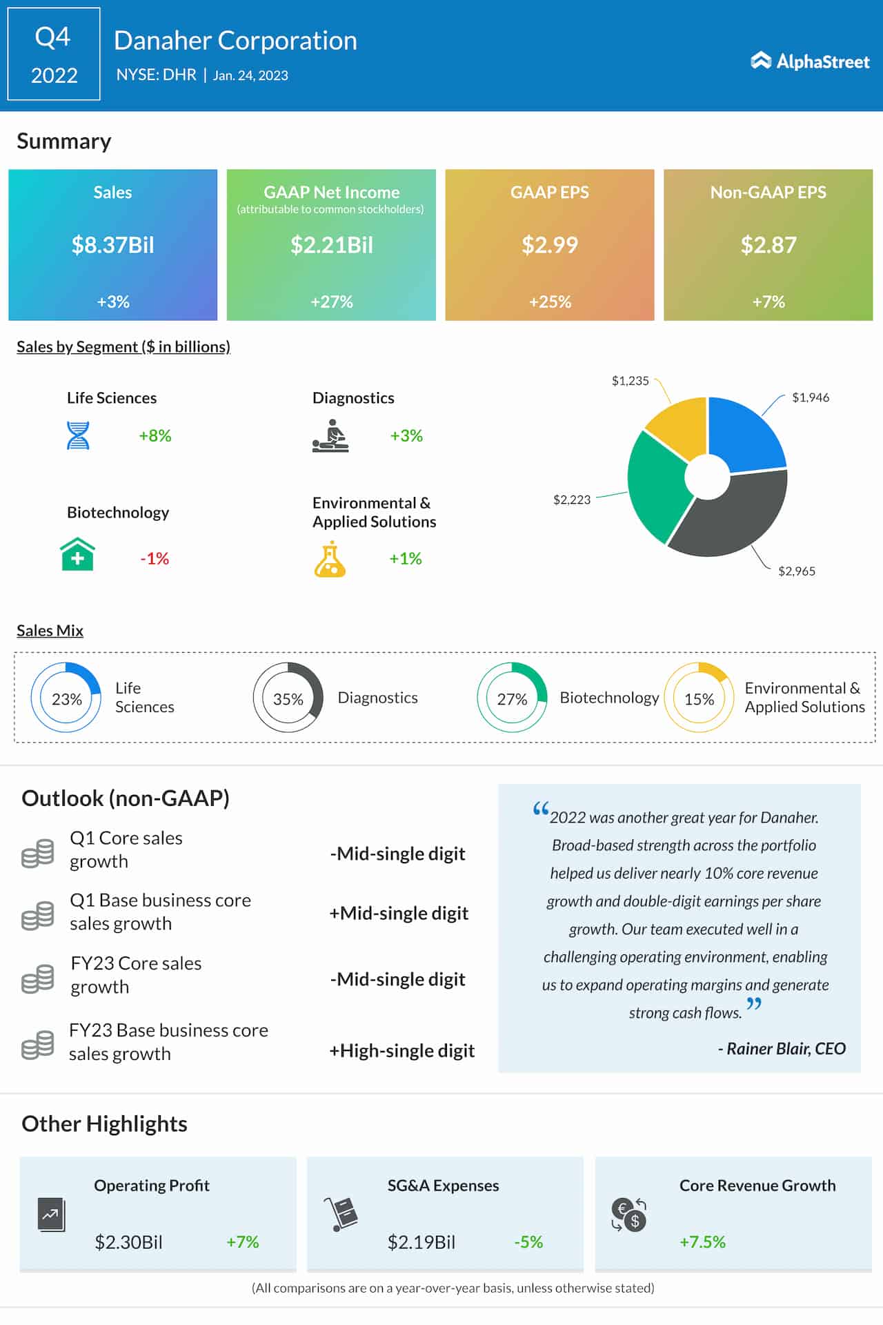 Earnings Infographic: Highlights of Danaher Corporation’s (DHR) Q4 results