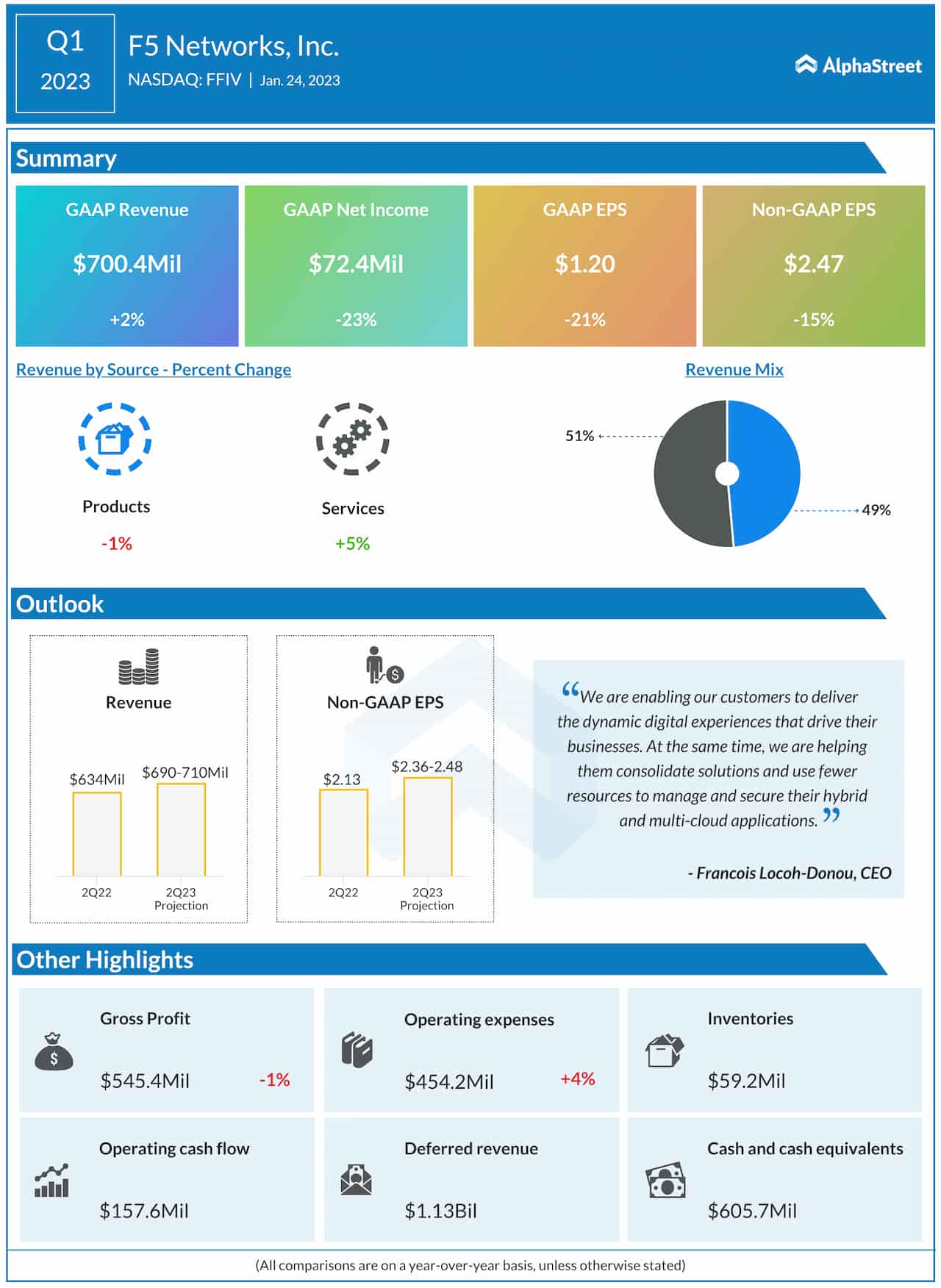 Infographic: A snapshot of F5 Networks (FFIV) Q1 2023 earnings report