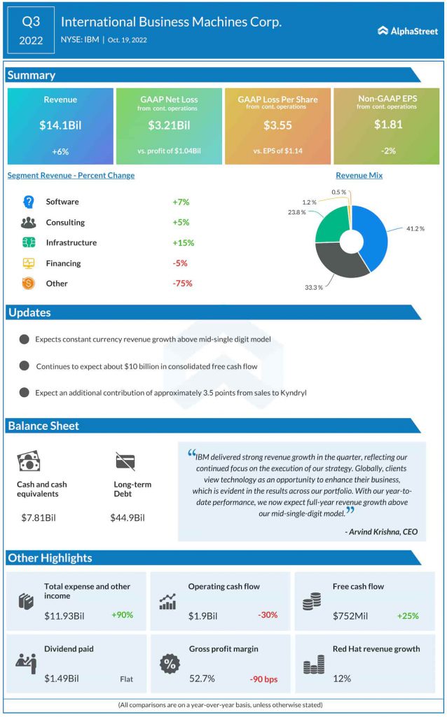 IBM Q3 2022 earnings infographic