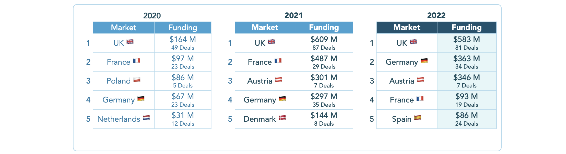 Edtech funding in Europe by market. Image Credits: Brighteye Ventures
