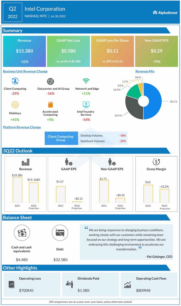 Intel Q2 2022 earnings infographic