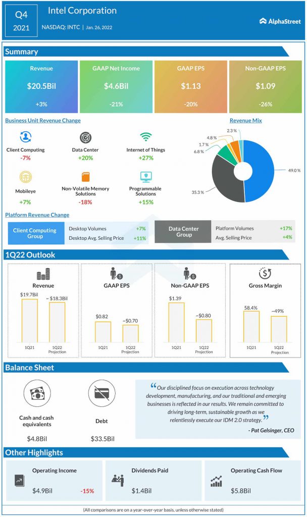 Intel Q4 2021 earnings infographic