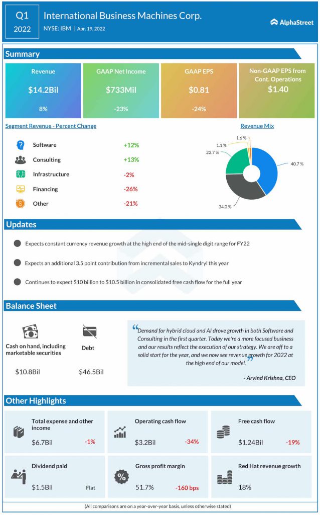 International Business Machines Q1 2022 earnings infographic