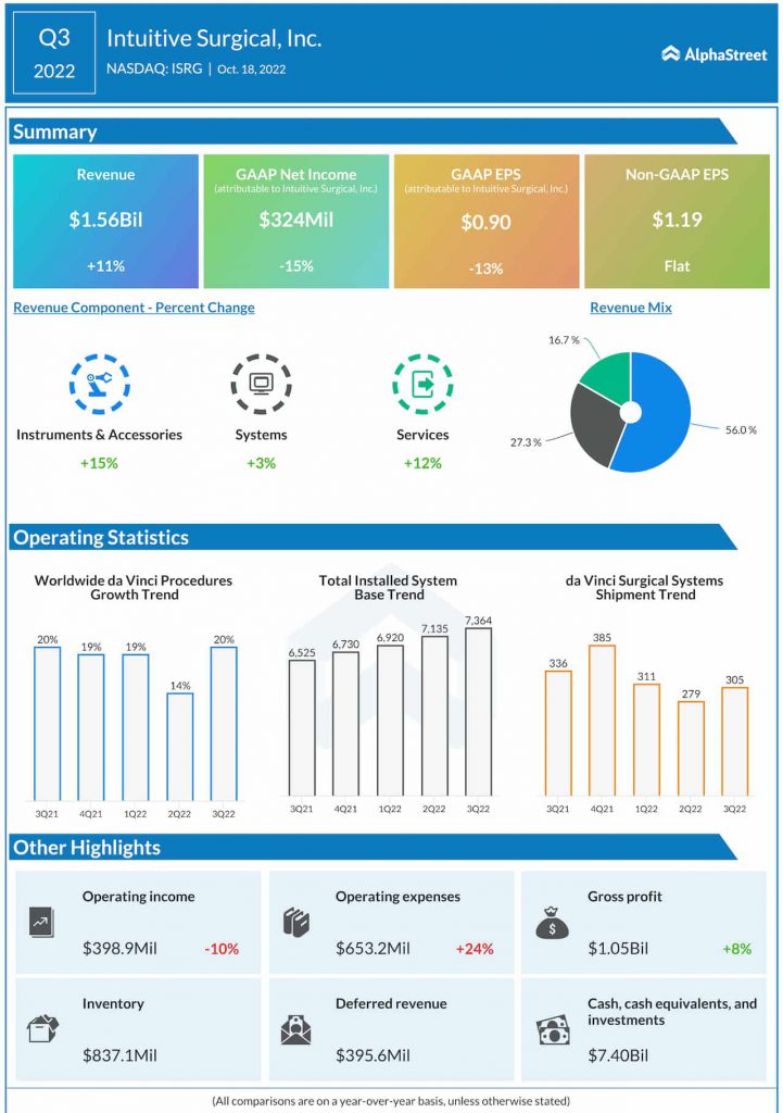 Intuitive Surgical Q3 2022 earnings infographic