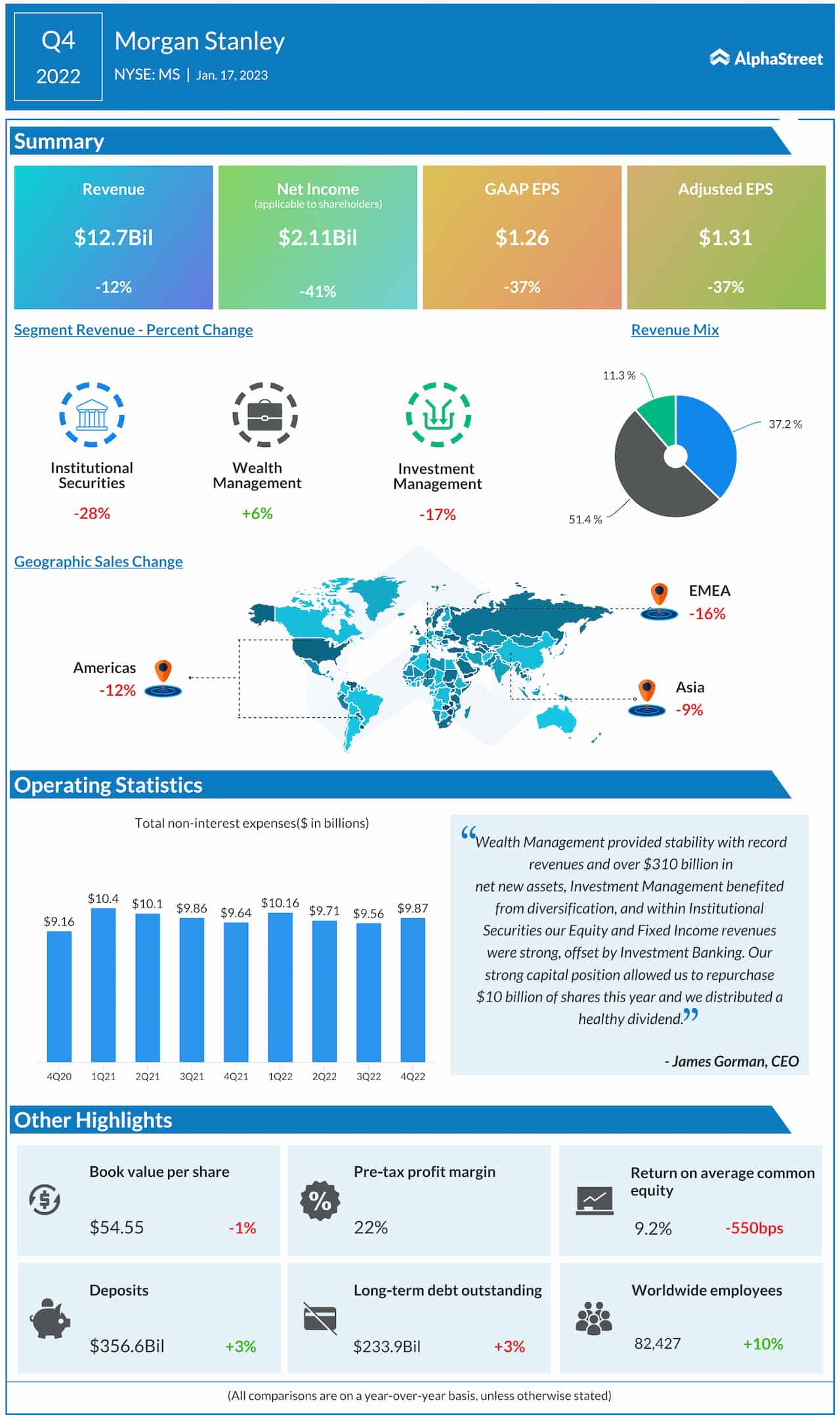 Infographic: Highlights of Morgan Stanley (MS) Q4 2022 earnings report