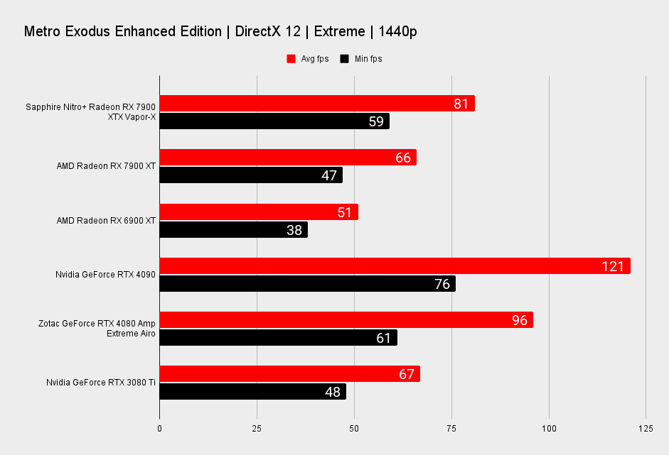 Sapphire Nitro+ Radeon RX 7900 XTX Vapor-X benchmarks