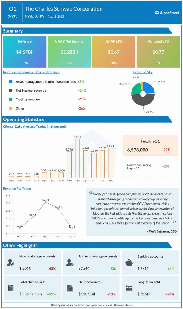 The Charles Schwab Corporation Q1 2022 earnings infographic