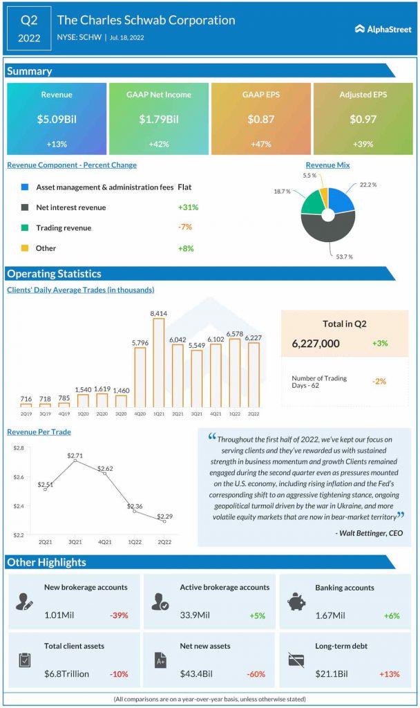 The Charles Schwab Corporation Q2 2022 Earnings Infographic