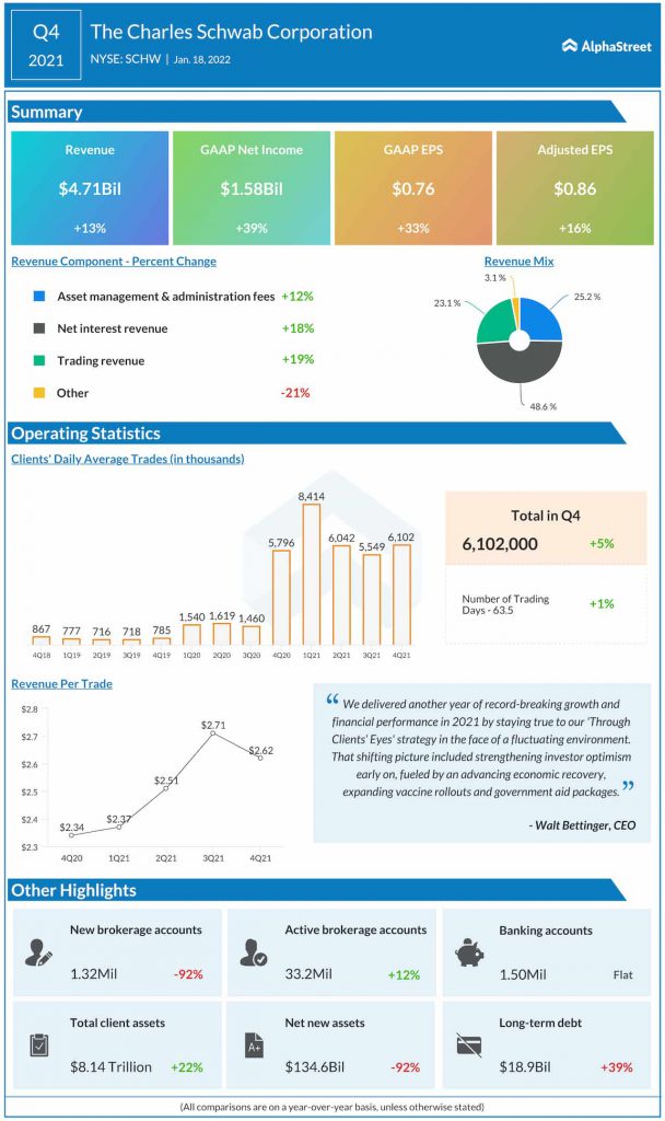 The Charles Schwab Corporation Q4 2021 earnings infographic