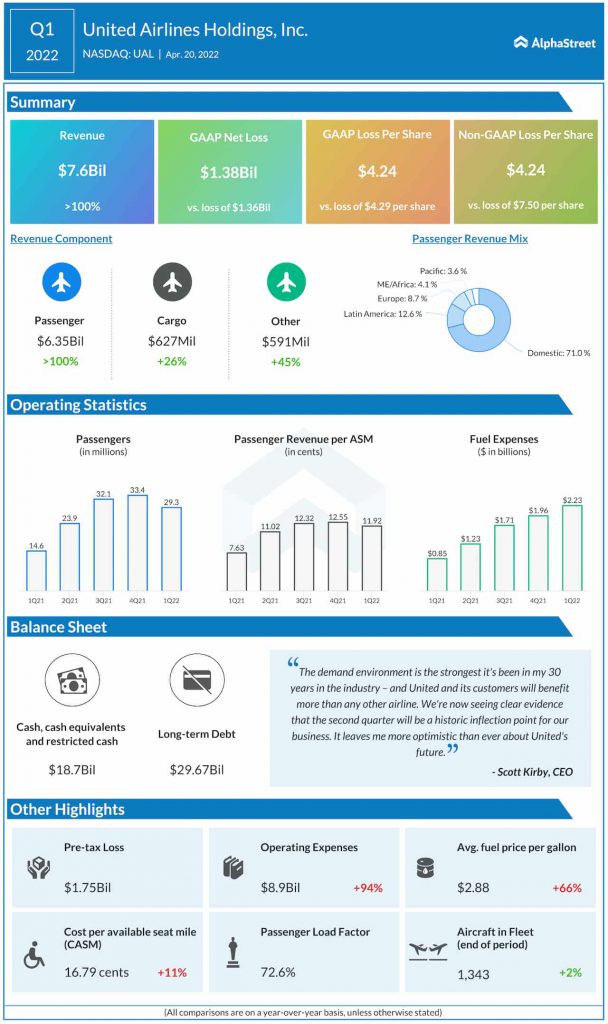 United Airlines Q1 2022 earnings infographic