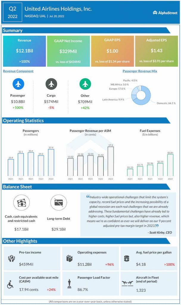 United Airlines Q2 2022 Earnings Infographic