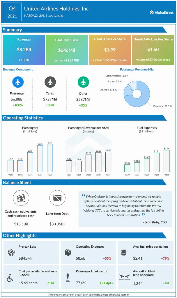 United Airlines Q4 2021earnings infographic