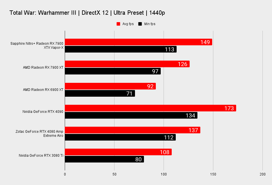 Sapphire Nitro+ Radeon RX 7900 XTX Vapor-X benchmarks