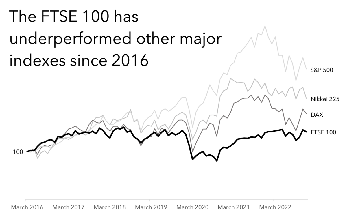 Line graphs of the FTSE 100 and other indexes price changes rebased to 100 in March 2016 showing that the FTSE 100 has underperformed since that date.