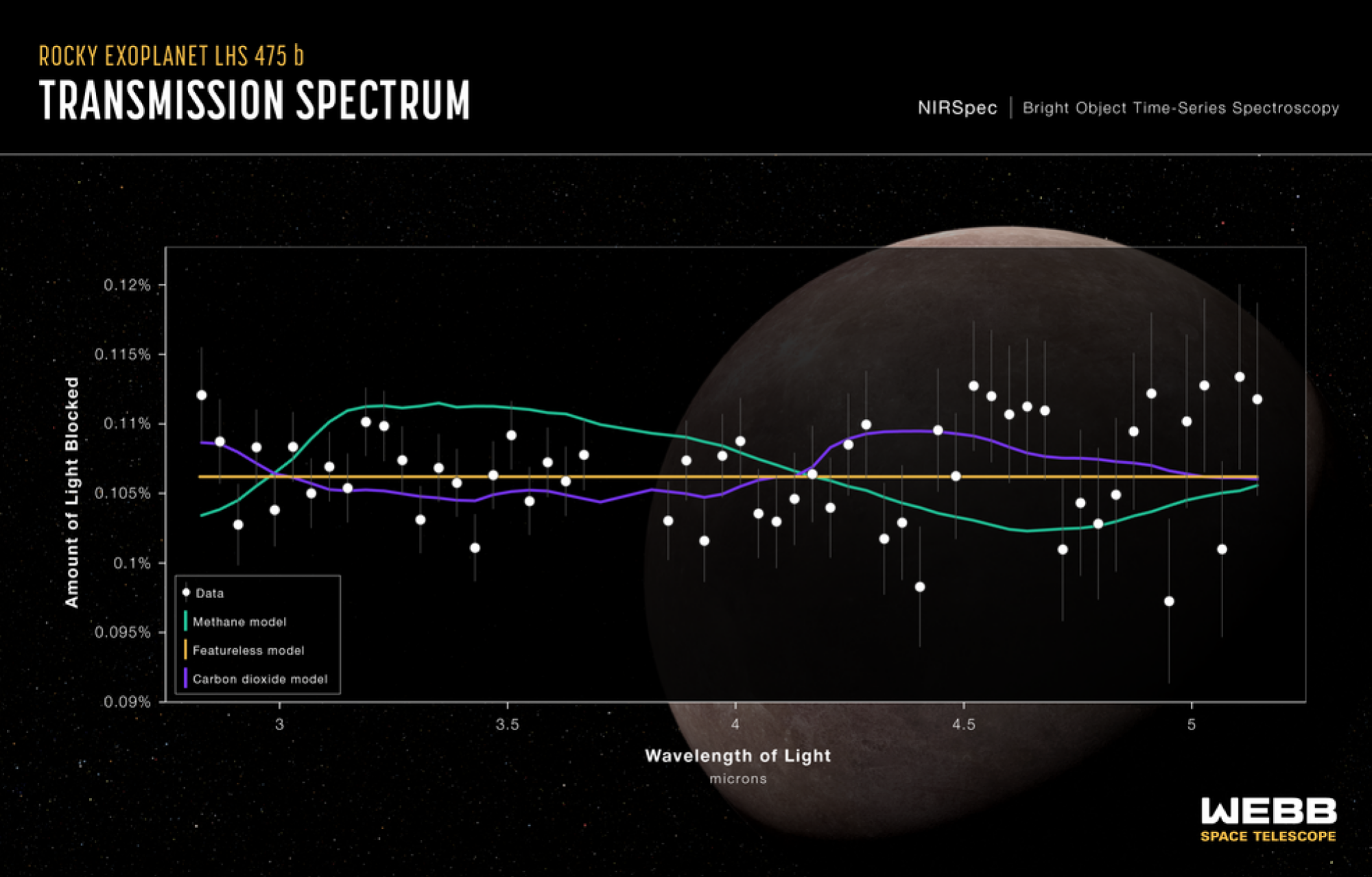 A graphic showing how the James Webb Space Telescope's spectrograph looked into LHS 475 b's atmosphere.