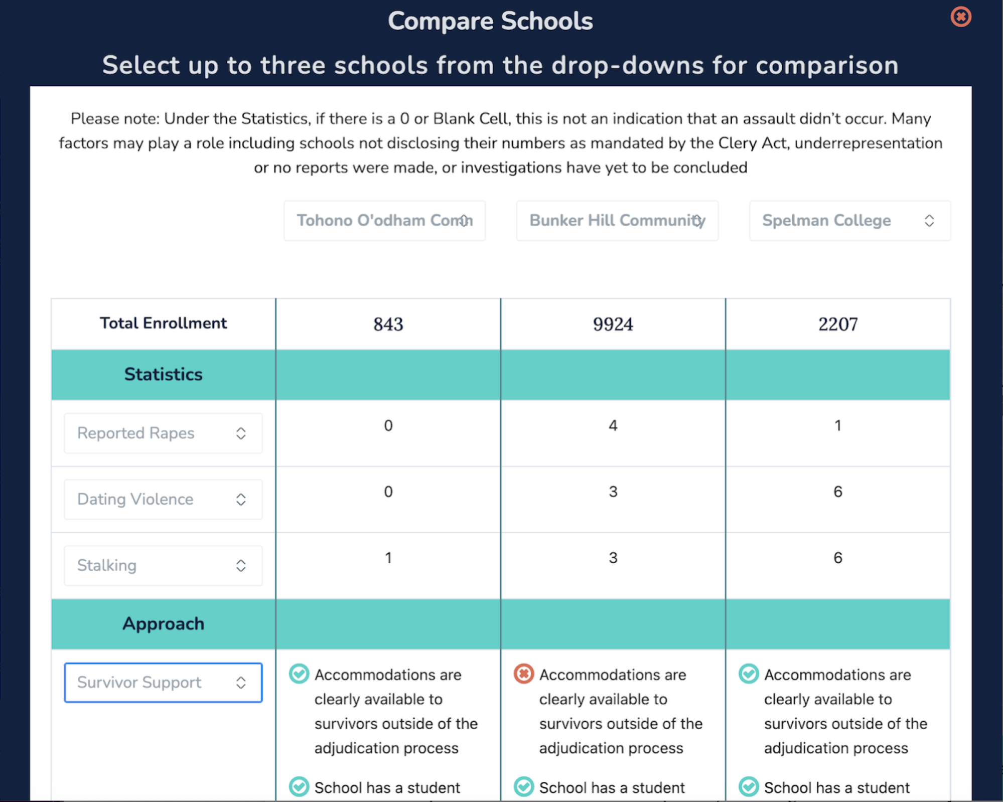 A screenshot of the Compare Schools tool. Side by side columns display the enrollment and sexual assault statistics of three colleges.